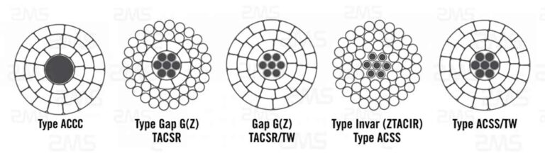 HTLS Conductor High Quality Manufacturer - ZMS Cable