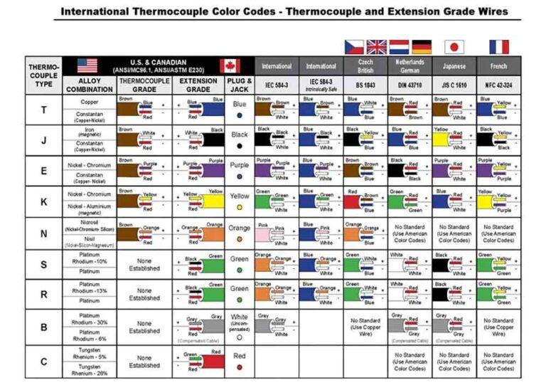 Types of Thermocouple Extension Cable and Wire—ZMS Industrial Supply
