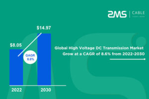 high voltage dc transmission market