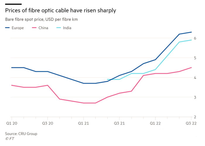 price of fiber optic cable