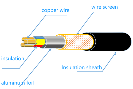 It shows the most basic cable structure.