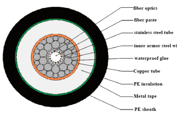 Cross-sectional structure of submarine lightweight protected fiber optic cable