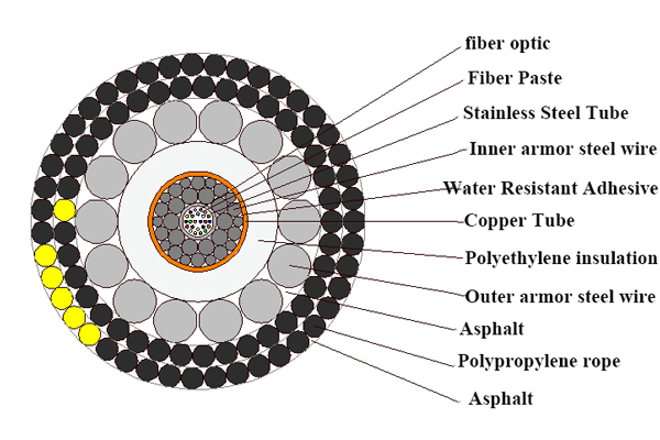 Submarine single layer armored fiber optic cable type structure