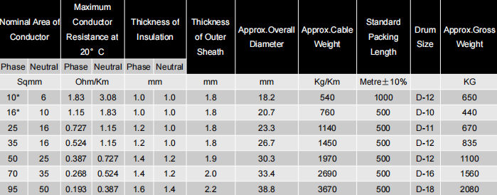 Copper core low voltage cable technical parameters table