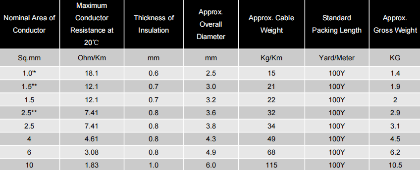 Parameters of low voltage single core PVC cable