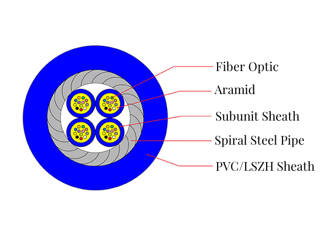 Structure and parameters of indoor multi-core bundled armored fiber optic cable (GJAFKV) introduction