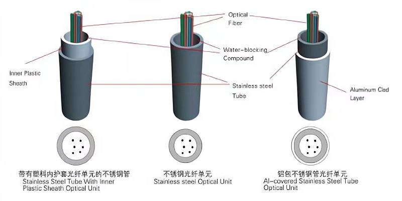 Structural design of ZMS fiber optic unit