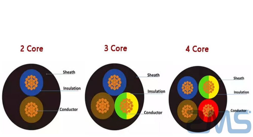 different rubber cable types by ZMS Cable
