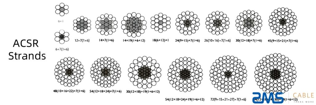 ACSR Conductor Strands