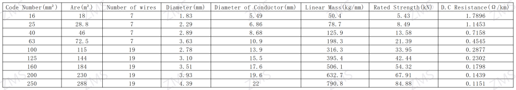 accc conductor specification