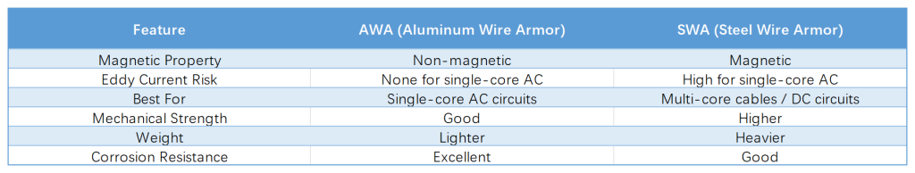 AWA vs SWA for Single Core Cables