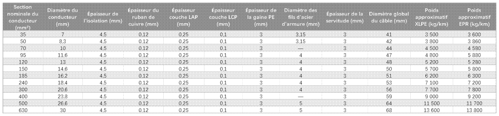 Tableau des caractéristiques techniques Câble sous-marin HVDC 110 kV et 220 kV