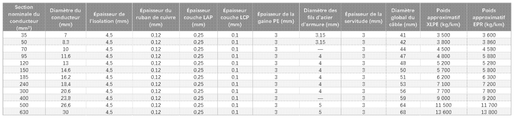 Tableau des caractéristiques techniques Câble sous-marin monoconducteur 8,7 10 kV