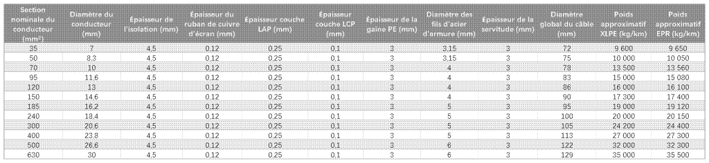 Tableau des caractéristiques techniques Câble sous-marin triphasé à 3 conducteurs 8,710(12) kV