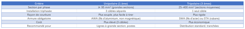 Câble unipolaire (1 âme) vs tripolaire (3 âmes)