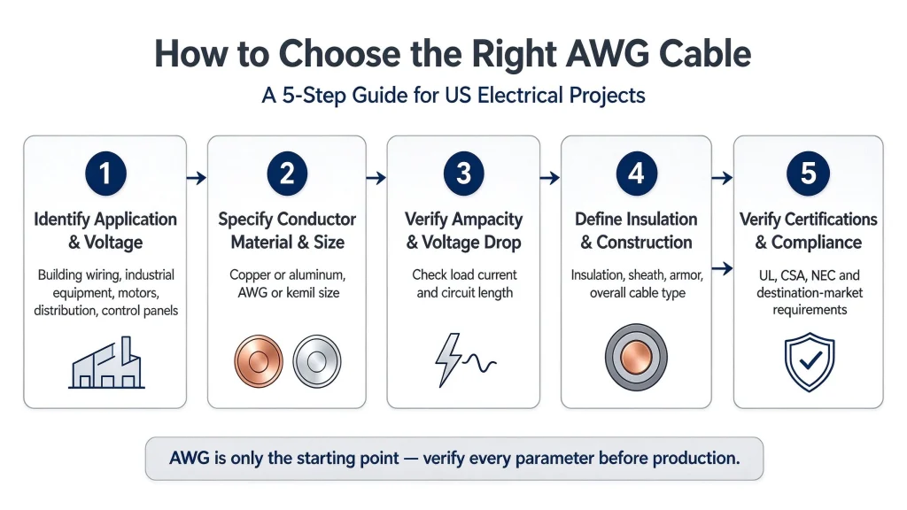 How to Choose the Right AWG Cable for a US Electrical Project